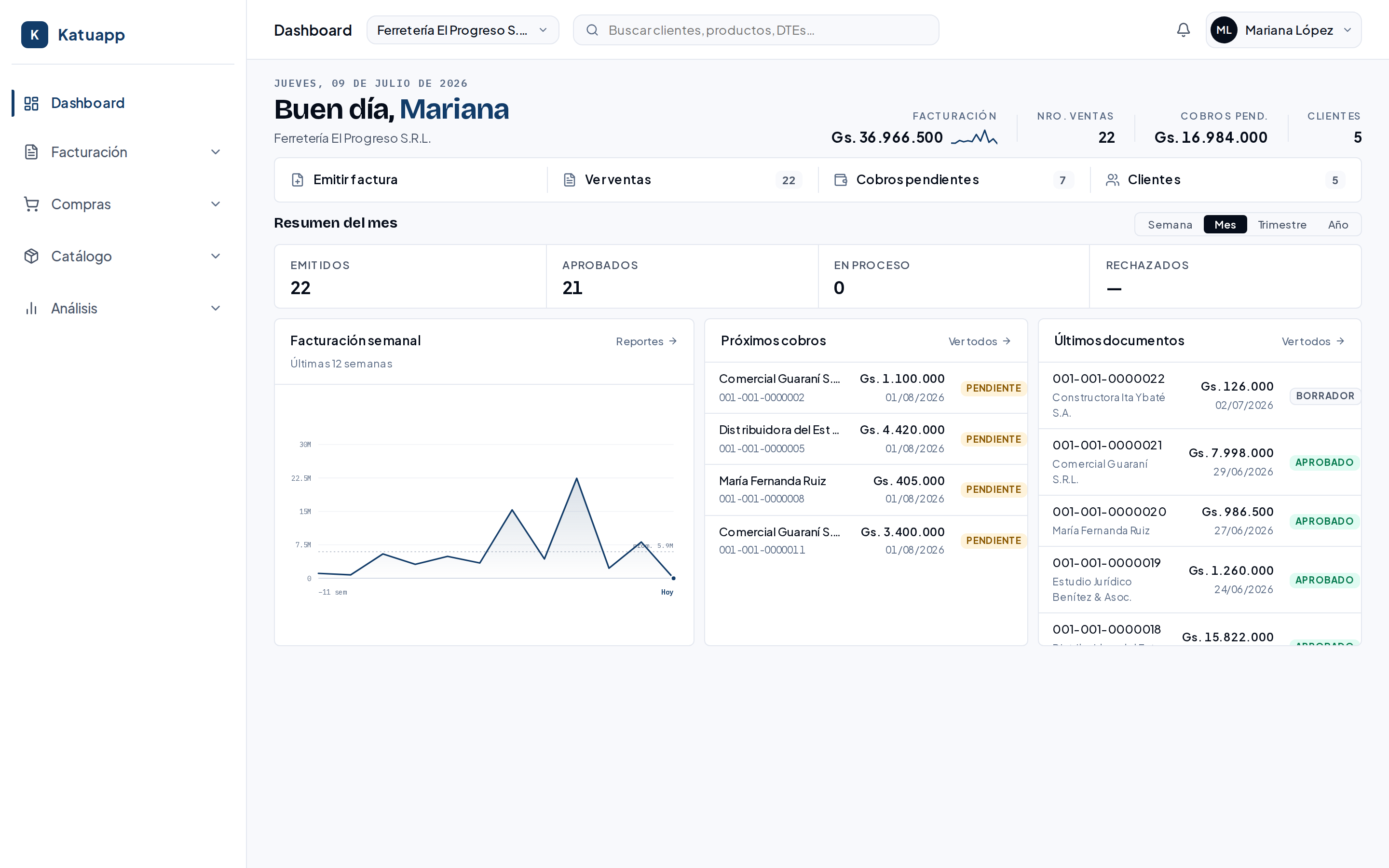 Dashboard de Katuapp: facturación del mes, documentos aprobados por SIFEN y próximos cobros de un negocio paraguayo
